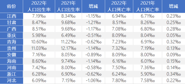 11省份去年常住人口变动一览:9增2减,出生率全部回落