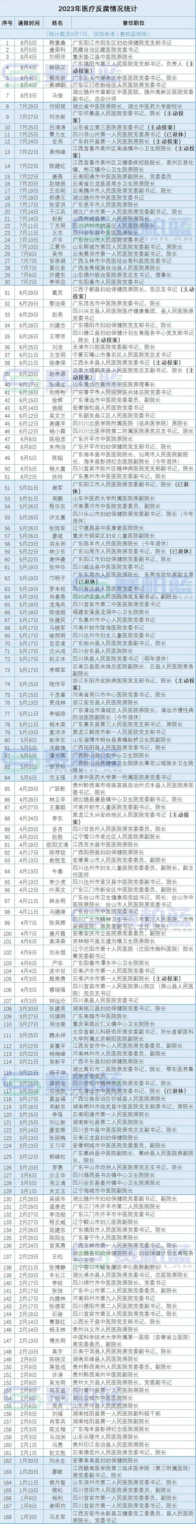 医药反腐持续深入:被查书记院长升至176位 又有多名医保局长落马