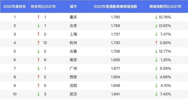 2022年中国最堵的城市，不是北京也不是上海，而是它
